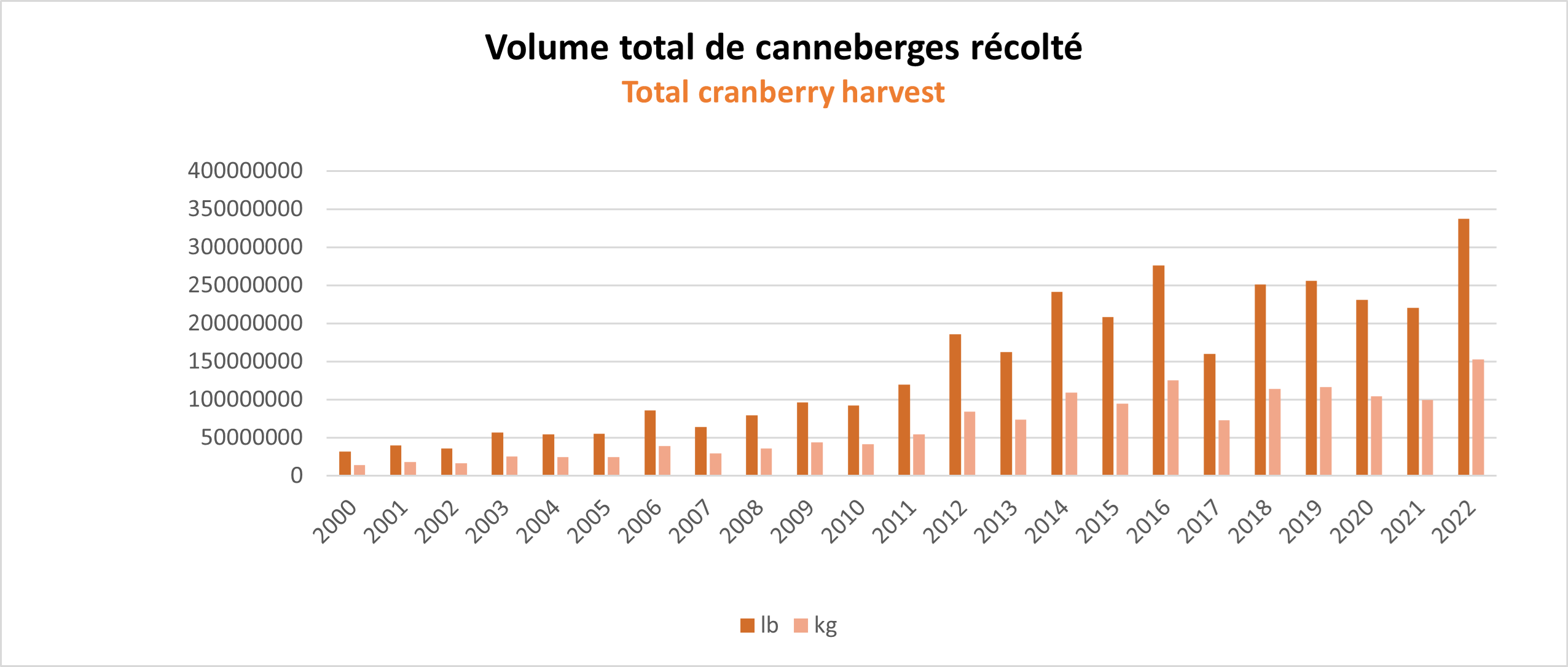 volumetotalcannebergesrecoltees_2022